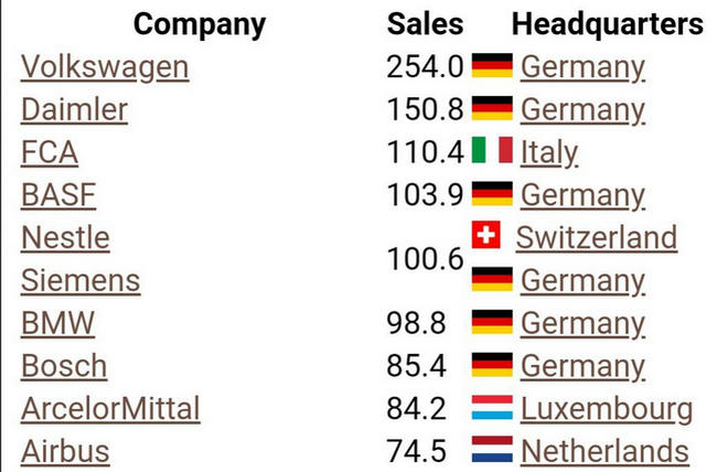 The largest European manufacturing companies by revenue